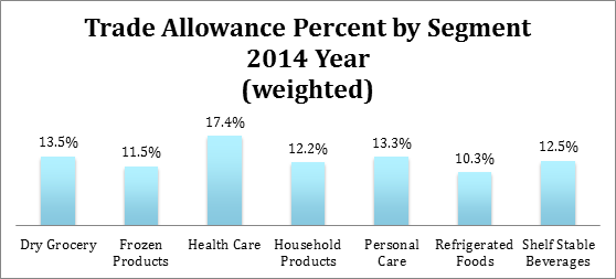 Trade Allowance Percent by Segment 2014 Year (weighted)