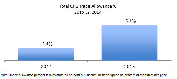 Total CPG Trade Allowance % 2015 vs. 2014