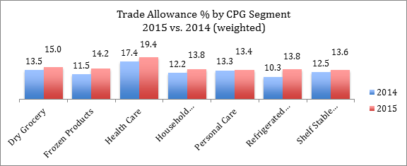 Trade Allowance % by CPG Segment 2015 vs. 2014 (weighted)