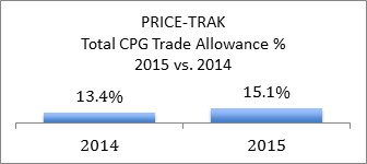 Trade Allowance % by CPG Segment 2015 vs. 2014 (weighted)