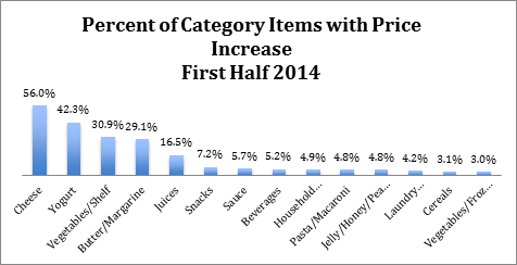 Percent of Category Items with Price Increase First Half 2014