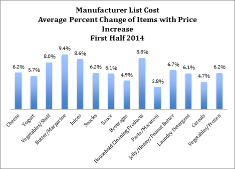 Manufacturer List Cost Average Percent Change of Items with Price Increase First Half 2014