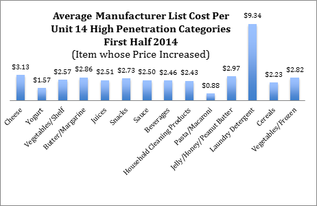 Average Manufacturer List Cost Per Unit 14 High Penetration Categories First Half 2014 (Item whose Price Increased)